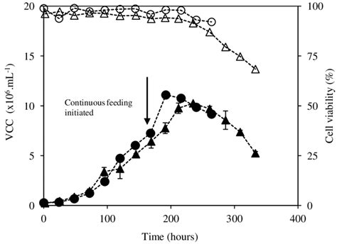 15 CHO Growth Kinetics In Fed Batch Culture With Continuous Feed For