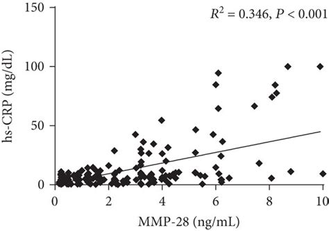 Correlation Between The Levels Of Hs CRP Hs CTnT NT ProBNP LVEF And