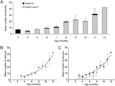 Increase In Seizure Frequency And Severity Over Time A Continuous