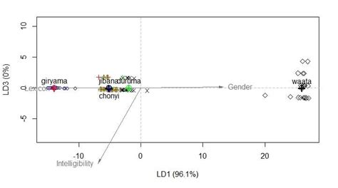 LD1 vs LD3 Figure 3 represents a plot of LD1 vs LD3 and it reveals some ...