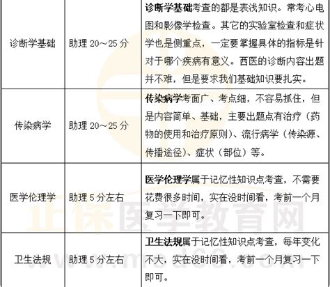 2022年中医执业助理医师考试14大科目分数占比预测及各科考试重点