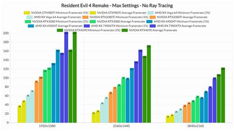 Resident Evil 4 Remake PC Performance Analysis