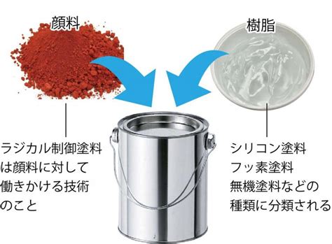 ラジカル制御型塗料ってなに？特徴とメリット・デメリットを徹底解説｜ガイソー｜住まいの外装リフォーム専門店