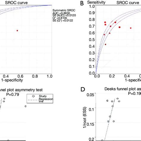 The Summary Receiver Operating Characteristic Curve And Deeks Funnel Download Scientific