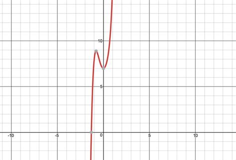 Nonexistent Limits Ap Calc Limits Project