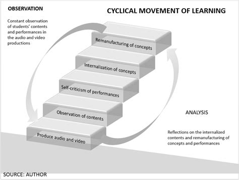 Cyclical movement of learning in the proposed methodology (SOURCE ...