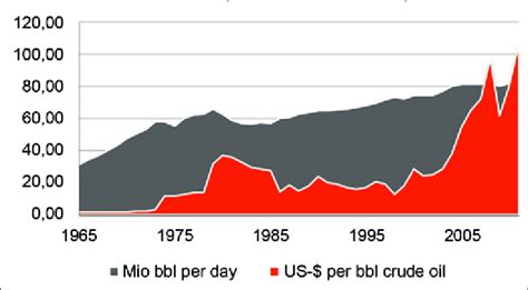 Crude oil: production and price. | Download Scientific Diagram