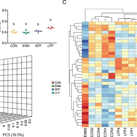 Comparison Of Microbial Carbohydrate Active Enzyme Gene Structure In