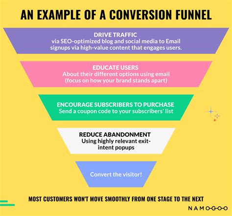 The Practical Guide To Building An Optimized Conversion Funnel