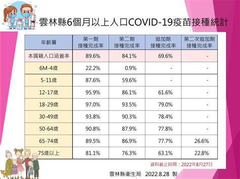 雲林縣今日新增475例本土確診個案，829幼兒bnt疫苗開打