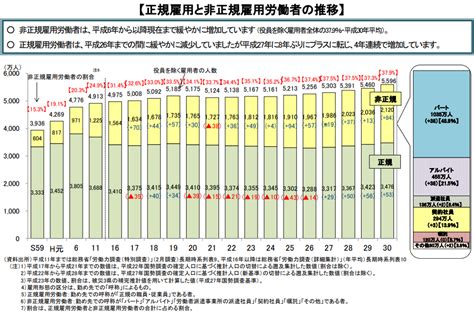 非正規雇用とは？日本の実態や働く人の割合・問題点などを紹介 Chewy