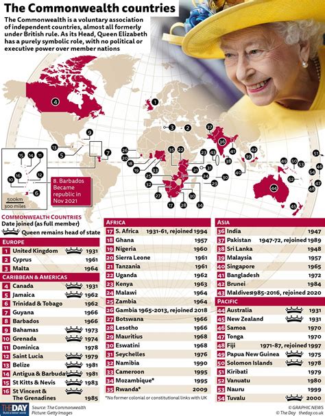 The Commonwealth countries - The Day