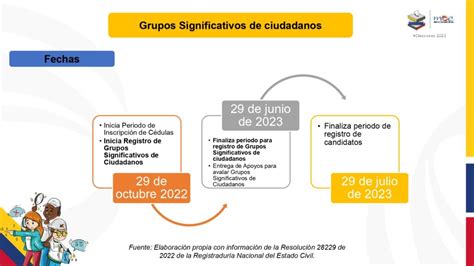 C Mo Se Hace La Inscripci N De Grupos Significativos De Ciudadanos Y