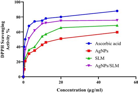 Percentage Of Scavenging Of Dpph Free Radicals With Different Download Scientific Diagram