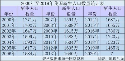 2019上半年出生人口中国出生人口曲线图人口网