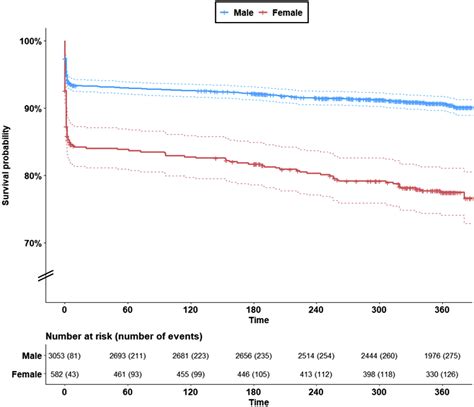 Clinical Profiles Outcomes And Sex Differences Of Patients With Stemi Findings From The Norin