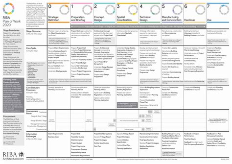 How To Use Riba Plan Of Work Riba Design Stages Explained