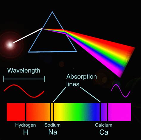 Spectroscopy - Science Project