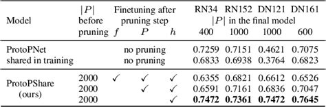 Table From Protopshare Prototypical Parts Sharing For Similarity