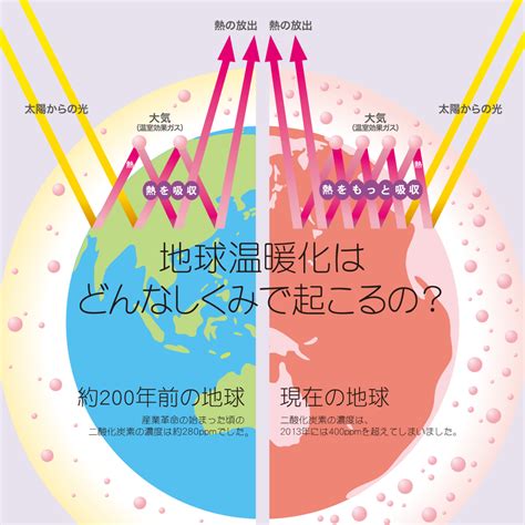 図表でわかる地球温暖化 ゼロナビしが しがco2ネットゼロナビゲーション