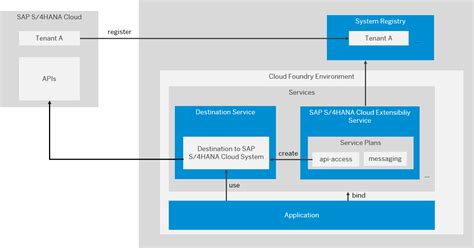 SAP Discovery Center