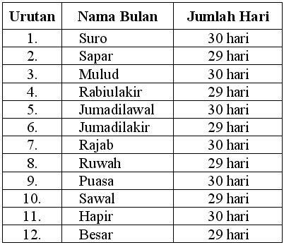 Sejarah Kalender Hijriyah Nama Bulan Dan Jumlah Harinya Hot Sex Picture