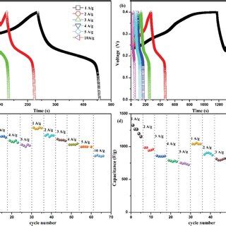 Galvanostatic Charge Discharge Curves Of Ni OH 2 A And Ni OH 2