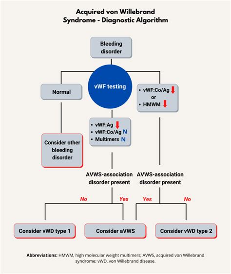 How Is Acquired Von Willebrand Disease Diagnosed The Blood Project