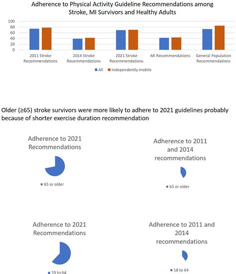 Adherence to Physical Activity Recommendations Among Stroke Survivors