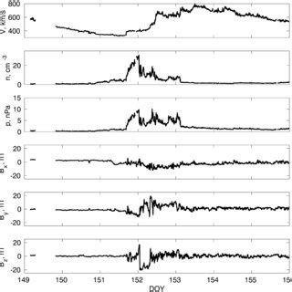 From Top To Bottom The Solar Wind Velocity Number Density Dynamic