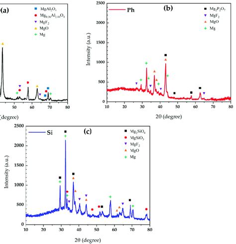 Xrd Patterns Of Peo Coatings Produced At Different Electrolyte Types