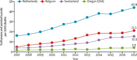 Euthanasia Statistics