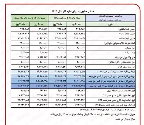 حق بیمه تامین اجتماعی 1403 مشخص شد جدول روش محاسبه حقوق و بیمه 1403