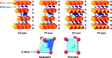 Schematic Illustrations Of The Crystal Structures Of O P O And