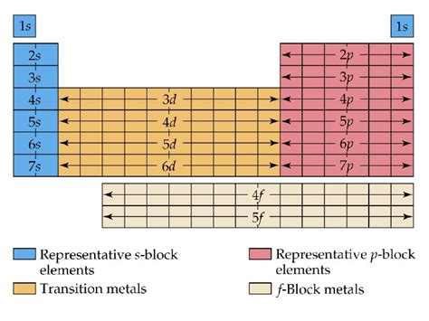 Electron Configuration Na 1 s 2 2 p