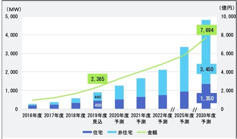 ソーラー発電メーカーランキング2021【将来性・売上・年収】 金融エンジニア