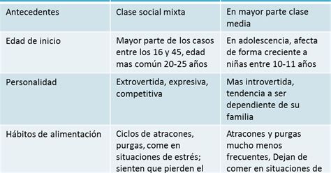 Trastornos De La Alimentaci N Diferencias Entre Anorexia Y Bulimia