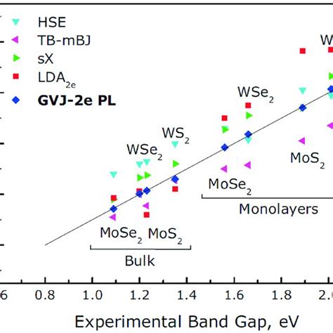 Theoretical And Experimental Band Gap Energies Of Mos 2 Wse 2 Mose Download Scientific