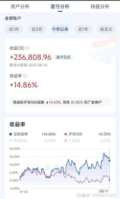 百万实盘周记2023年8月14日 刚把基金实盘周记写完股票实盘已经没啥力气了就简单一点吧实盘及收益如下仅百万实盘一个账户过去十个