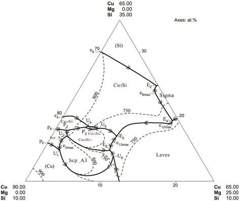 The Projection Of The Liquidus Surface Of The Cumg Si Ternary System Download Scientific