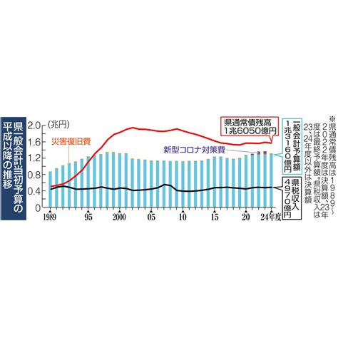 6年ぶり減額も高水準 財源不足額は拡大【静岡県24年度予算案】｜あなたの静岡新聞