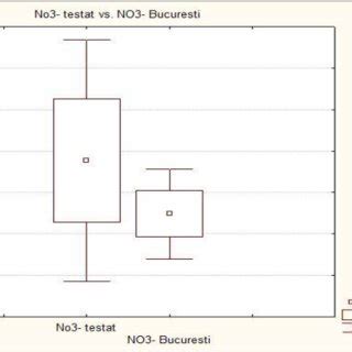 Mineral waters pH vs tap water pH in Bucharest | Download Scientific ...