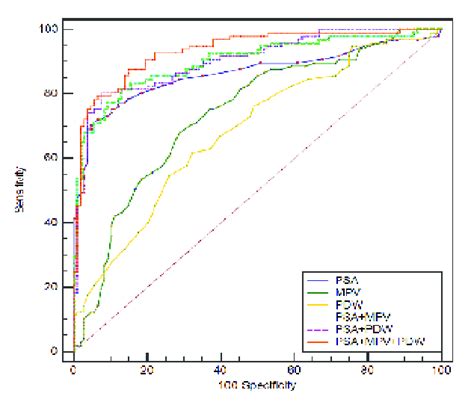 Receiver Operator Characteristics ROC Curve For PSA MPV And PDW