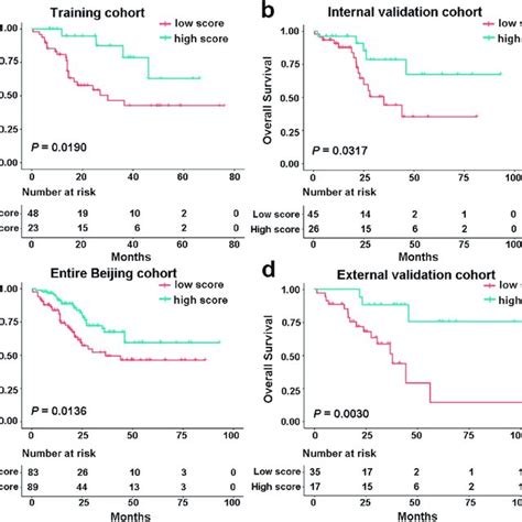 Construction Of An Individualized Immune Signature For PCR Prediction