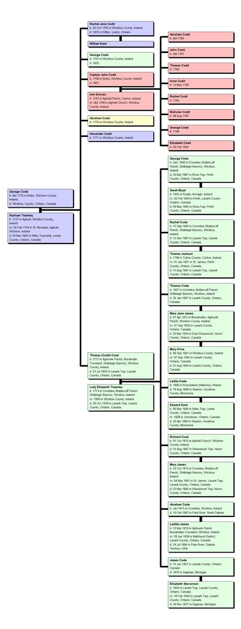 Icd 10 Code For Family History Of Cardiovascular Disease 2