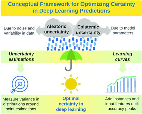 A Conceptual Framework For Optimizing Certainty In Deep Learning