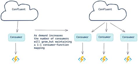 Serverless Stream Processing With Apache Kafka Azure Functions And