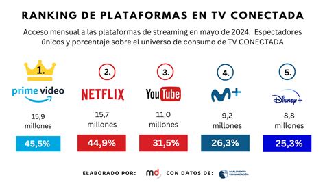 Las Plataformas Que Lideran El Auge De La Televisi N Conectada