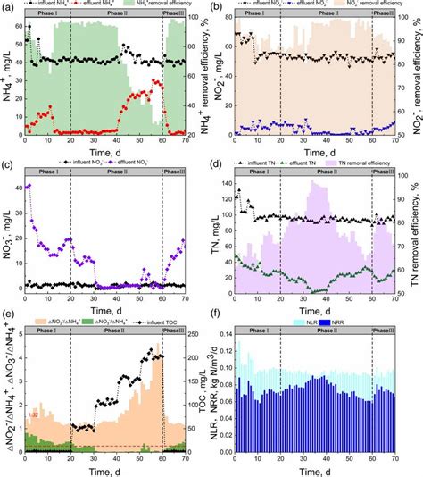 Nitrogen Removal Performance Of The Anammox Reactor A The Nh