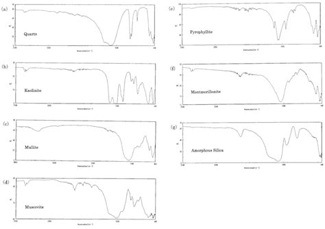 Infrared Absorption Spectra Of A Quartz B Kaolinite C Mullite